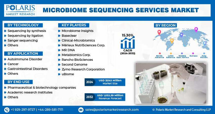Microbiome Sequencing Services Market size